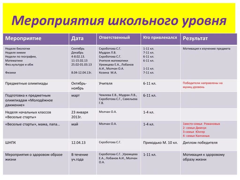 Уровни мероприятий в школе. Уровень школьного мероприятия. План недели химии. Уровень организации мероприятия.