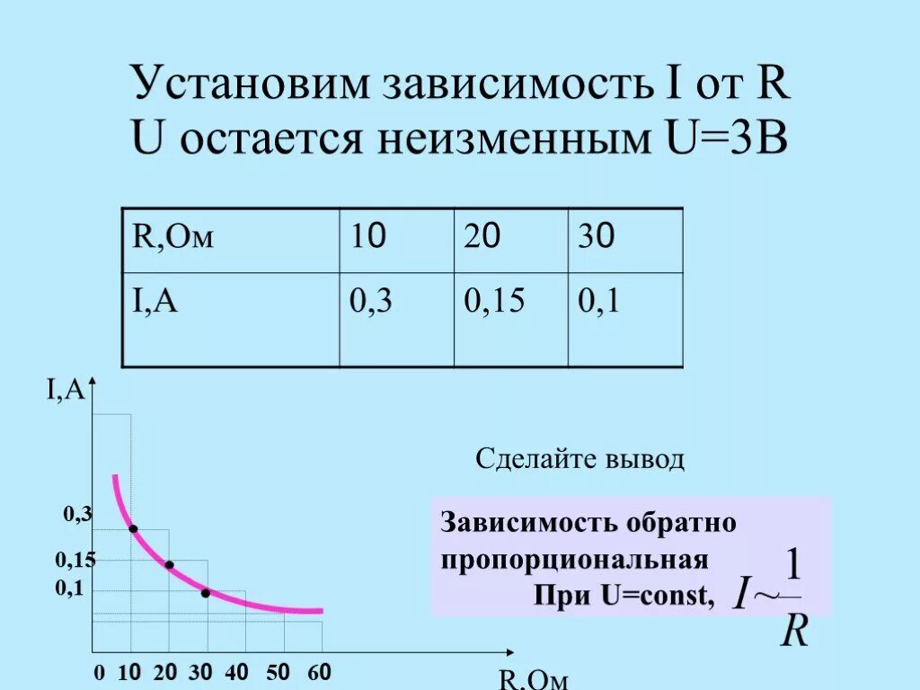 Нулевая зависимость. Зависимость i от u. Зависимости r=i. Зависимость i(i в) при u1=0. Зависимость i от r от u.