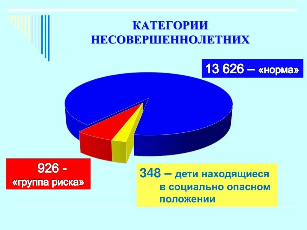 Несовершеннолетний находящийся в социально опасном положении это. Семьи находящиеся в социально опасном положении статистика. Статистика семей в социально опасном положении в России. Категории детей СОП.