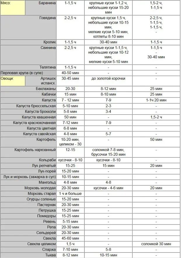 Сколько времени готовить говядину в духовке. Таблица температуры готовности мяса по термометру в духовке. Температура внутри мяса таблица. Температура готовности мяса таблица для термощупа. Температура готовности свинины в духовке.