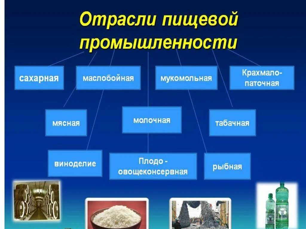 Доклад на тему промышленность 3 класс. Отрасли пищевой промышленности. Пищевая промышленность презентация. Пищевая промышленность России. Отрасли промыщленност.