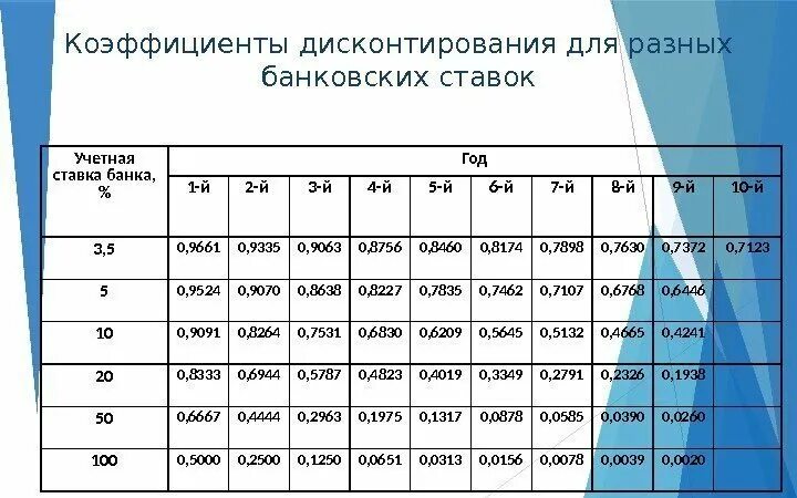 Таблица коэффициентов дисконтирования. Коэффициент ставки дисконтирования. Ставки дисконтирования таблица. Таблица коэффициентов при ставке дисконтирования. 15 процентов коэффициент