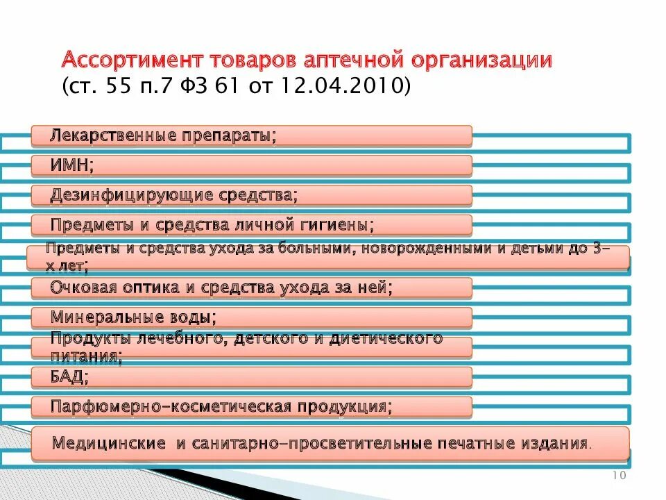 П 7 группы. ФЗ 61 ассортимент аптечной организации. Товары аптечного ассортимента. Ассортиментные группы товаров в аптеке. Классификация товаров аптечного ассортимента 61 ФЗ.