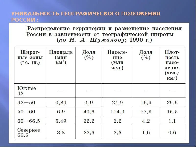 Таблица географическое положение россии название положение Географическое положение россии: таблица и характеристика по географии, 8 класс