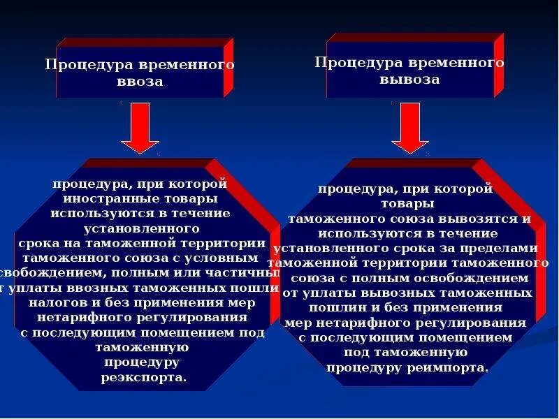 Вывезенных в таможенной процедуре экспорта. Таможенная процедура временного ввоза схема. Таможенная процедура временного вывоза схема. Временный ввоз таможенная процедура. Таможенные процедуры временный ввоз и временный вывоз.