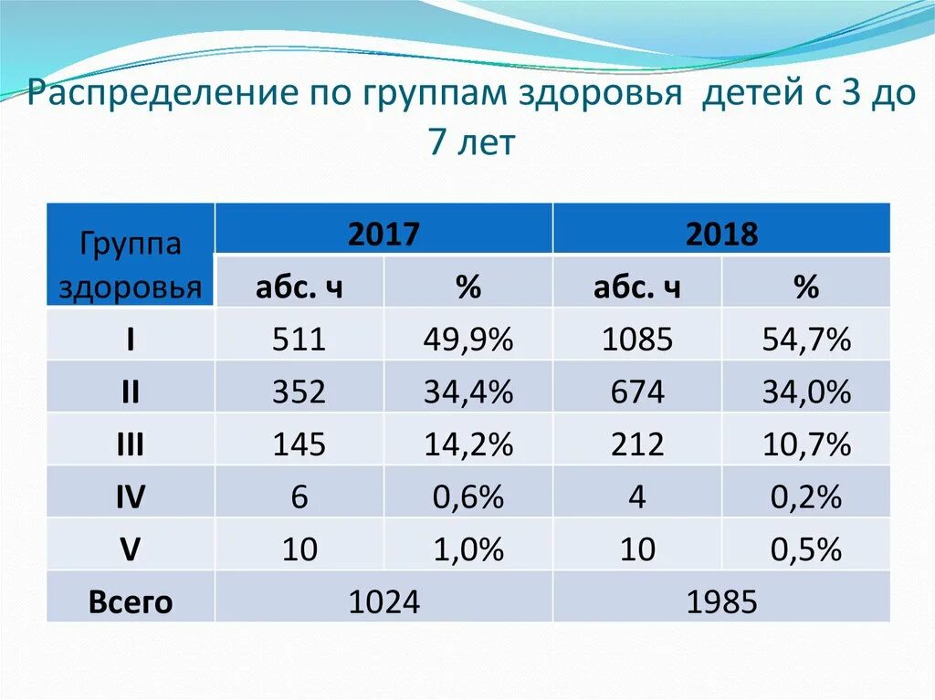 Содержание групп здоровья детей. Распределение на группы здоровья. распределение детей по группам здоровья. группы здоровья у детей. распределение на группы здоровья детей.