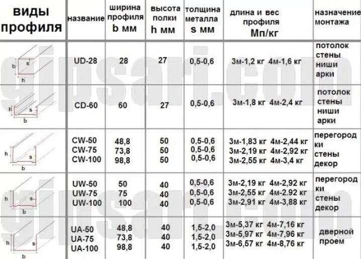 Профиль направляющий 100х40 Кнауф. Вес профиля Кнауф 60х27. Профиль для гипсокартона 100х50 Кнауф 100х40. Профиль стоечный Кнауф таблица размеров.