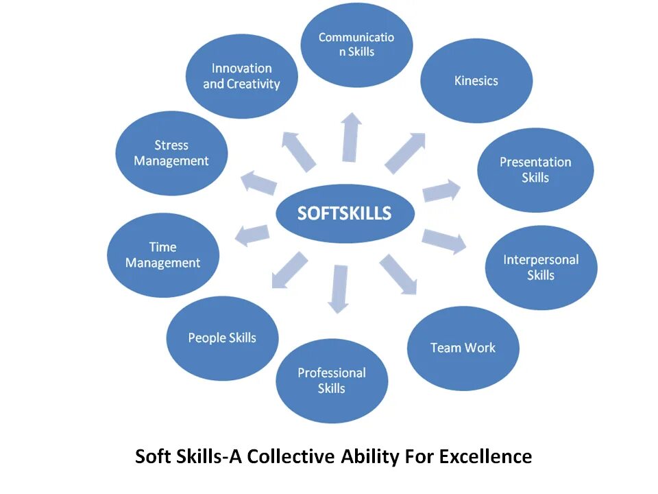 Application skills are. Навыки soft skills. гибкие навыки soft skills. мягкие навыки soft skills. soft skills схема.
