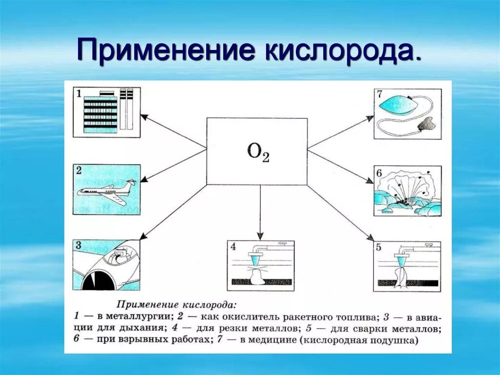 Основные области применения кислорода