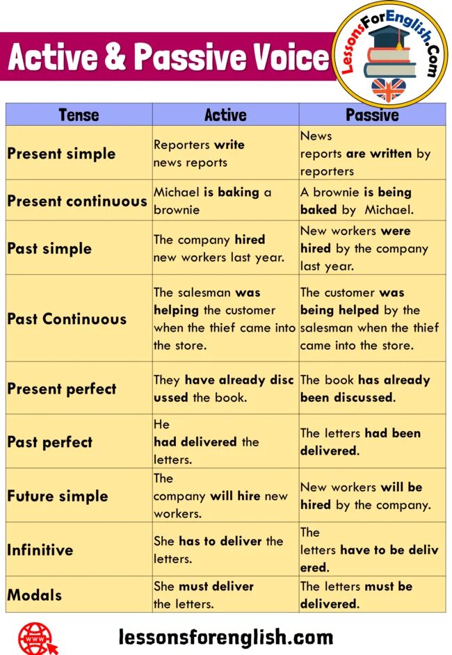 Passive voice simple tenses. Пассивный залог Active Passive. Active Voice and Passive Voice. Passive Voice all Tenses. Present simple Active and Passive примеры.