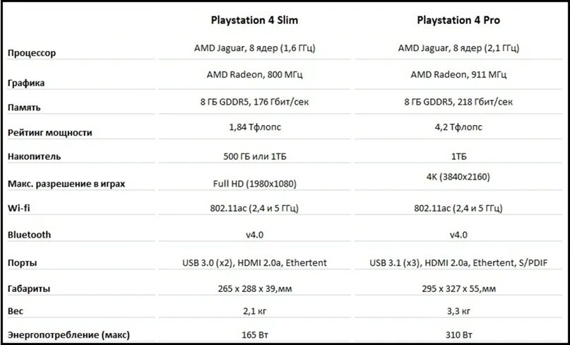 Sony PLAYSTATION 4 fat характеристики. Размеры PLAYSTATION 4 fat. PLAYSTATION one характеристики. Ps4 Slim характеристики. Ps параметры