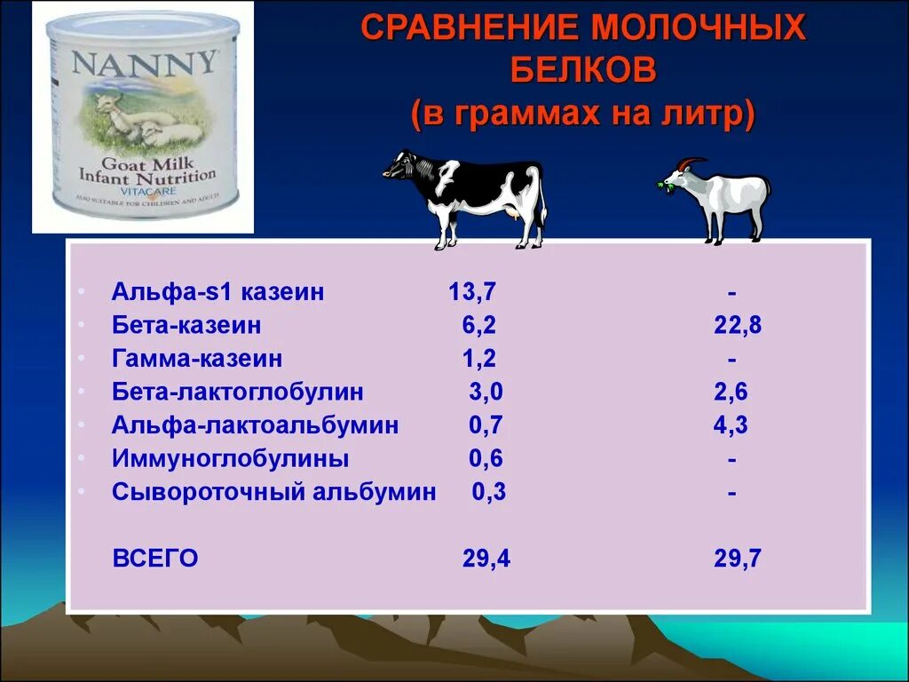 Что такое молочный белок. Альфа лактальбумин коровьего молока. Альфа и бета лактоглобулин что это. Казеин в коровьем молоке. Белок в коровьем и козьем молоке.