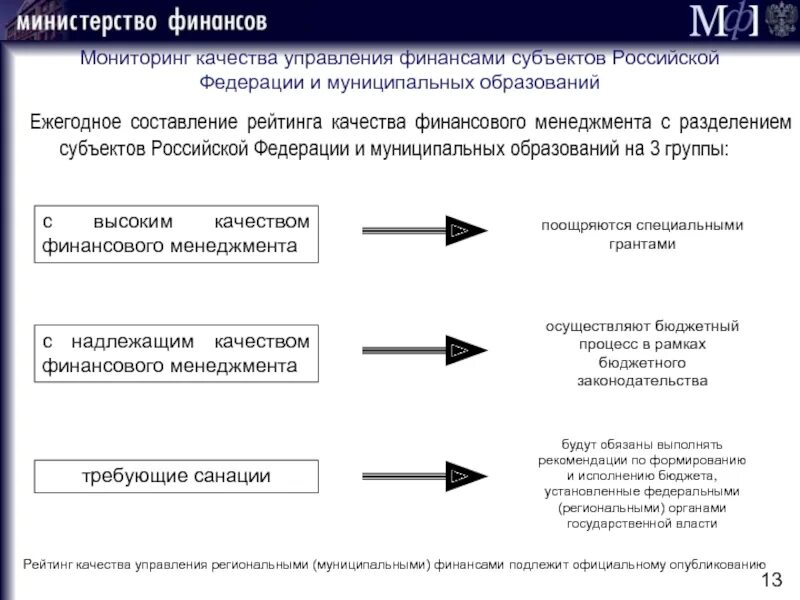 Управление финансами субъектов Федерации. Мониторинг качества финансового менеджмента. Финансы субъектов Российской Федерации. Финансовые ресурсы субъекта РФ.