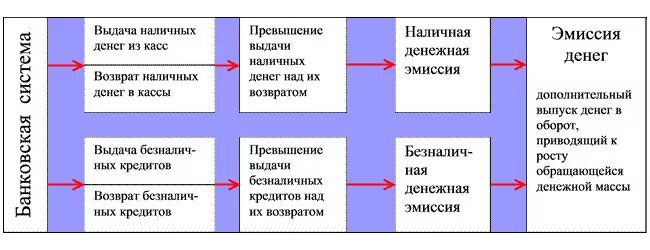 Эмиссия схема. Денежная эмиссия пример. Контроль эмиссии денег пример. Эмиссия наличных и безналичных денег. Эмиссия бумажных денег.