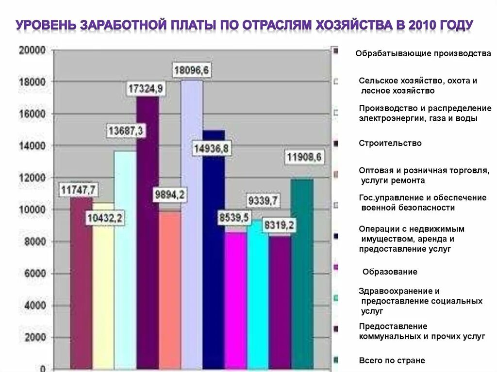 Отрасли зарплаты
