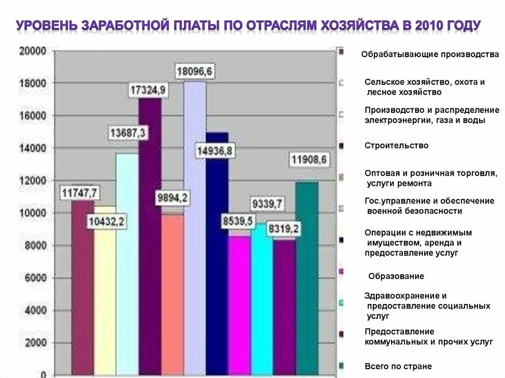 Различия в уровне заработной платы. Уровень заработной платы по отраслям. Уровень трудовых ресурсов. Уровни заработной платы по отраслям экономики России. Трудовые ресурсы Австралии.