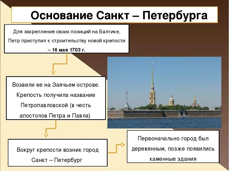 Развития этот город является. Основание Петербурга Петром 1. Санкт Петербург при Петре.