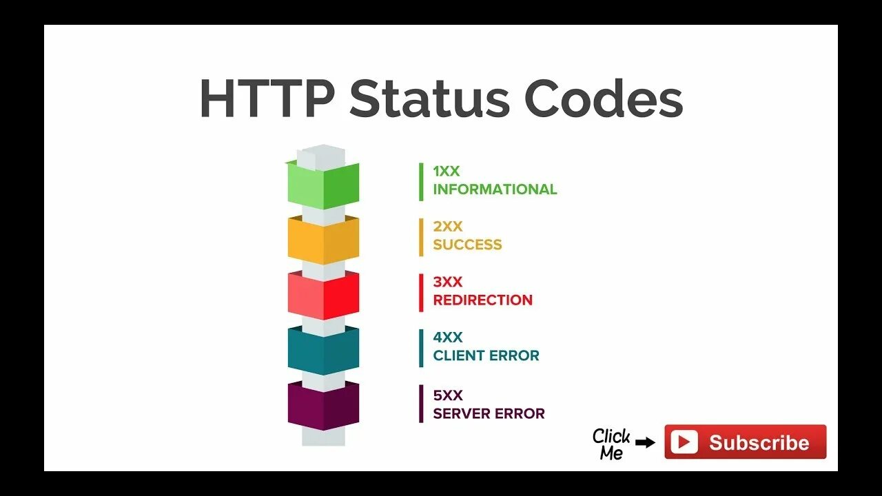 Error code list. Status code. статус коды ошибок. статус коды ответов 1xx 2xx 3xx 4xx 5xx. виды ошибок сервера.