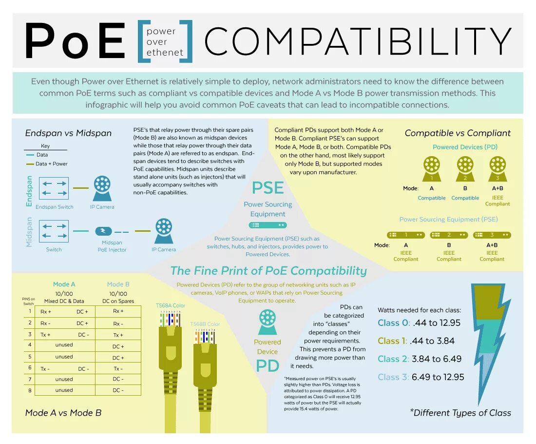 Стандарты poe. Стандарт POE распиновка. Классы POE питания. Стандарты POE питания.