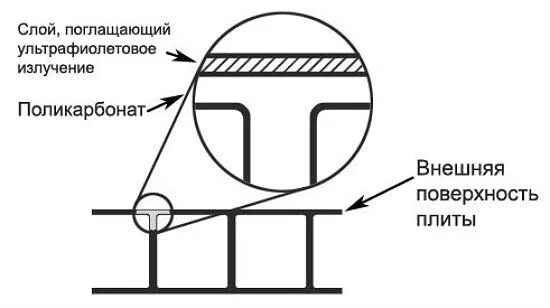 Поликарбонат с какой стороны защита. Схема крепления монолитного профилированного поликарбоната. Защитный слой у поликарбоната. Схема крепежа монолитного поликарбоната. Наружная сторона поликарбоната.