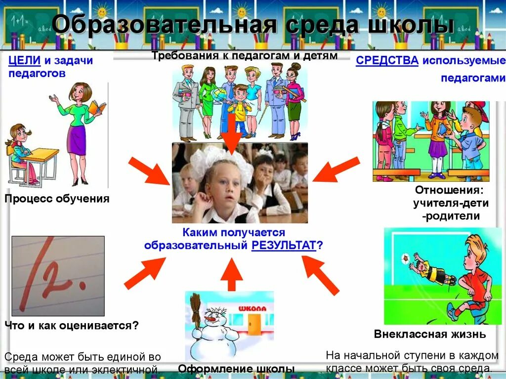 Образовательная среда в школе. Безопасная образовательная среда в школе. Образовательная среда в школе картинки. Безопасная образовательная среда в школе презентация. Педагогическая среда в школе