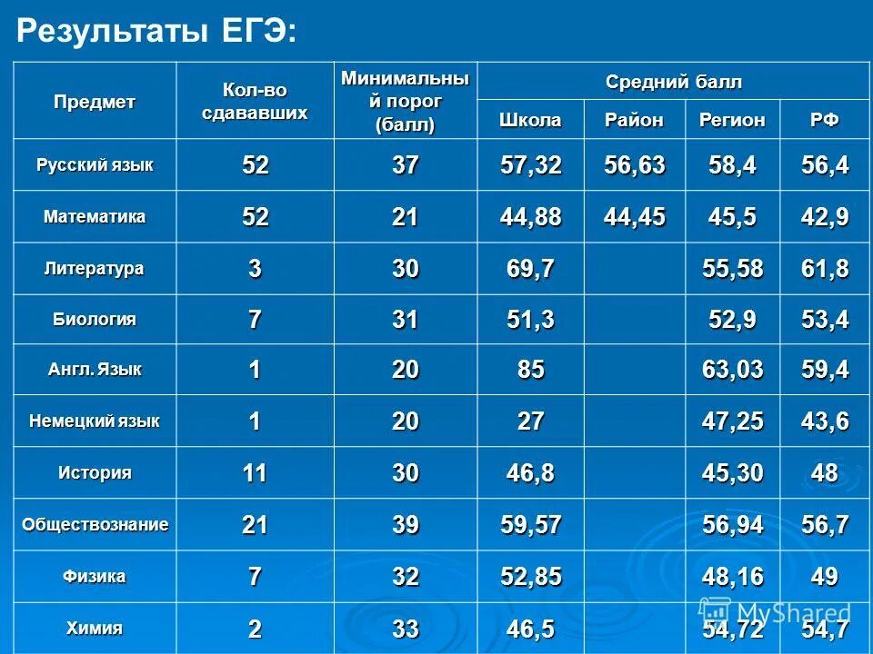 Проходной балл математика профиль 2024. Проходной балл ЕГЭ. Порог баллов по биологии ЕГЭ. Проходной балл по предметам. Проходные баллы ЕГЭ.