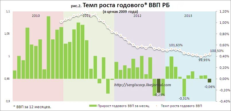 Темпы роста ввп график. Годовой темп роста ввп. годовые темпы прироста ввп россии. график годового прироста ввп в россии. годовые темпы прироста ввп график.