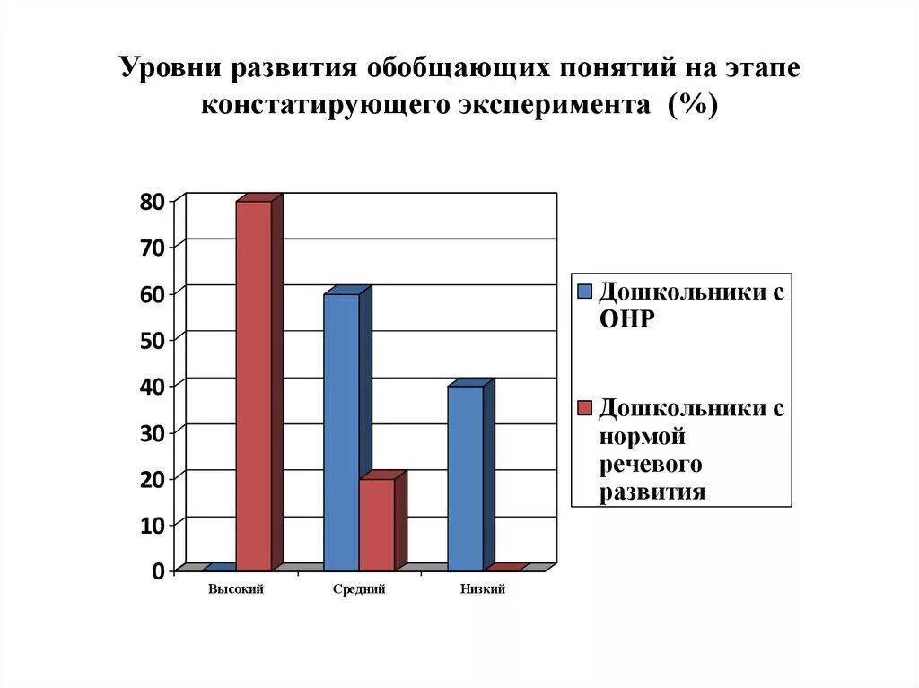 Констатирующий этап эксперимента это. Организация и проведение констатирующего эксперимента. План констатирующего и формирующего эксперимента. Констатирующий эксперимент пример.