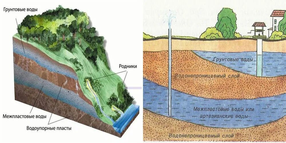 Создание крупных водохранилищ приводит к понижению уровня. Уровень залегания грунтовых вод. Уровень грунтовых вод (УГВ). Уровень залегания подземных вод. Залегание грунтовых вод.