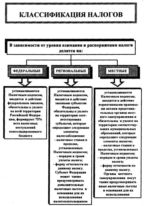 Классификация налогов в РФ таблица. Классификация налогов схема. Классификация и схемы взимания налогов и сборов в РФ. Налоги и сборы в РФ классификация налогов. Типы налогов уровни