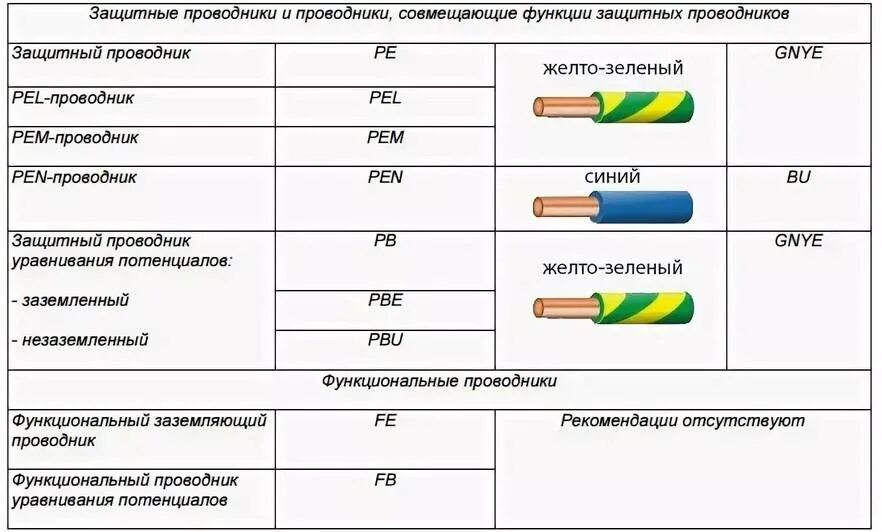 Как обозначается кабель. Маркировка изоляции проводов. кабель 3 жилы фаза нуль заземления. маркировка кабеля заземления. пэу цветовая маркировка проводов.