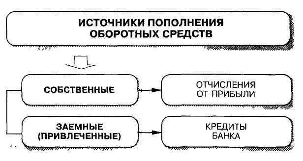 Пополнения оборотных средств организации. Источники пополнения оборотных средств. Источники пополнения оборотных средств предприятия. Источники пополнения оборотного капитала. Источники пополнения собственных оборотных средств.