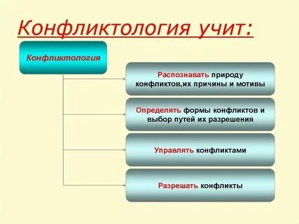 Конфликтология