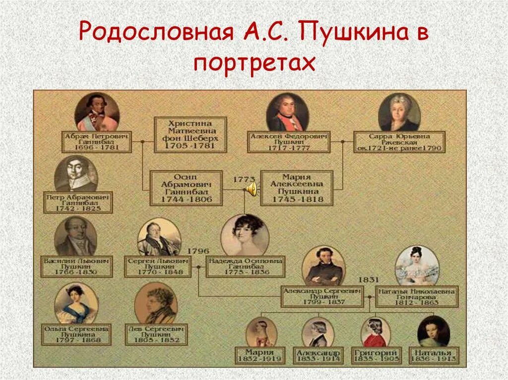 Имена двух родоначальников пушкинского рода отцовской линии. Имена двух родоначальников пушкинского рода отцовской линии