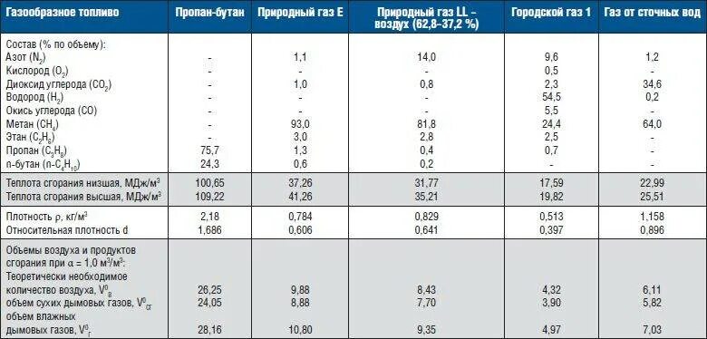 Метан коэффициент. Плотность газа пропан-бутан кг/м3. Плотность пропана кг/м3. Коэффициент сжиженного газа. ГАЗ сжиженный в баллонах объем.