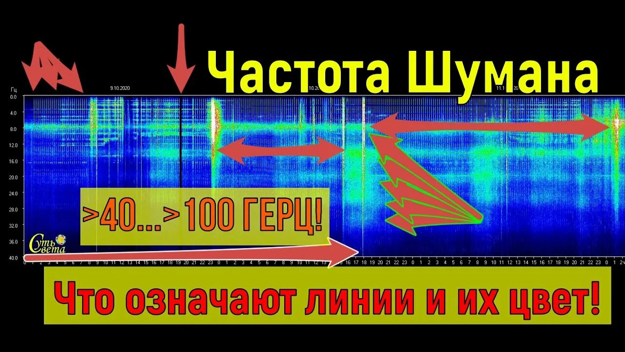 Волны Шумана Томский университет. Частота Шумана. Шумановские частоты. Частота резонанса Шумана.