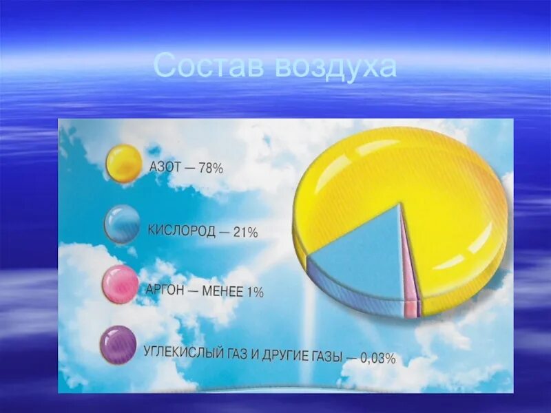 Состав воздуха диаграмма. Состав воздуха схема. Из чего состоит воздух атмосферы. Состав воздуха 6 класс география. Четыре газа входящих в состав воздуха