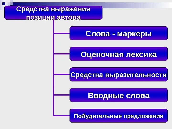 Не искажайте авторскую позицию. Средства выражения авторской позиции. Способы выражения авторской позиции. Способы и средства выражения авторской позиции. Авторская позиция средства выражения авторской позиции.