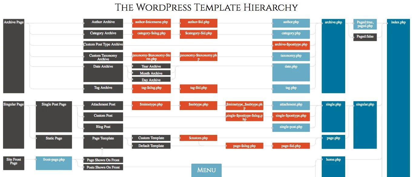 Archive page. Иерархия шаблонов WORDPRESS. Схема WORDPRESS. Структура WORDPRESS. WORDPRESS структура шаблона.