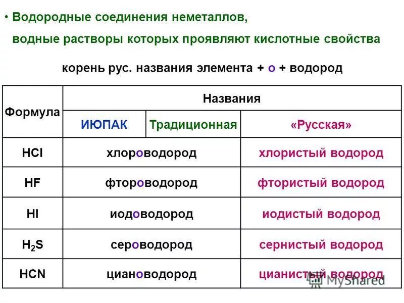 Выберите соединение которое является кислотой. Летучие водородные соединения неметаллов. Водородный соеденение неметаов. Формулы водородных соединений неметаллов. Водородные соединения неметаллов таблица.