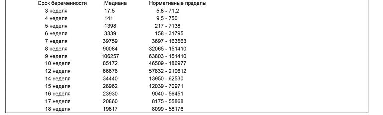 14 неделя хгч. Таблица ХГЧ И плодное яйцо. Показатели ХГЧ по неделям. Норма ХГЧ на 10 неделе беременности. ХГЧ при беременности 6 недель.