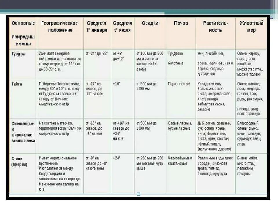 География 7 класс параграф 42 кратко. Характеристика природных зон таблица 7 класс география. Характеристики природных зон России таблица 7 класс.