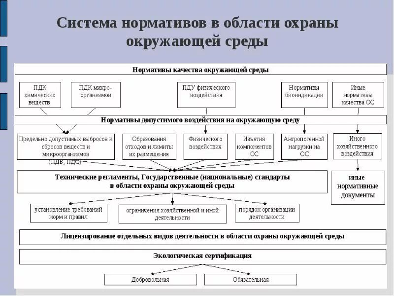 Данные об охране организаций. Система нормирования в области охраны окружающей среды. Виды нормативов в области охраны окружающей среды. Виды экологических нормативов схема. Экологические нормативы качества.