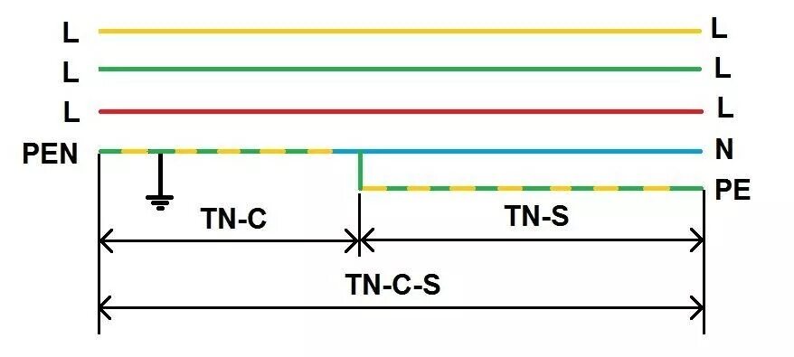 Цвет pen проводника. Схема подключения заземления TN-C. Схема подключения Pen проводника. Схемы разделения Pen проводника. Заземление Pen проводника схема.