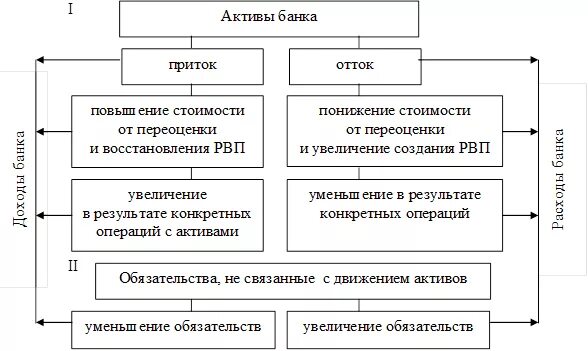 Управление формированием доходов. Активы банка. структура доходов и расходов коммерческого банка. доходы и расходы коммерческого банка. затраты коммерческого банка.
