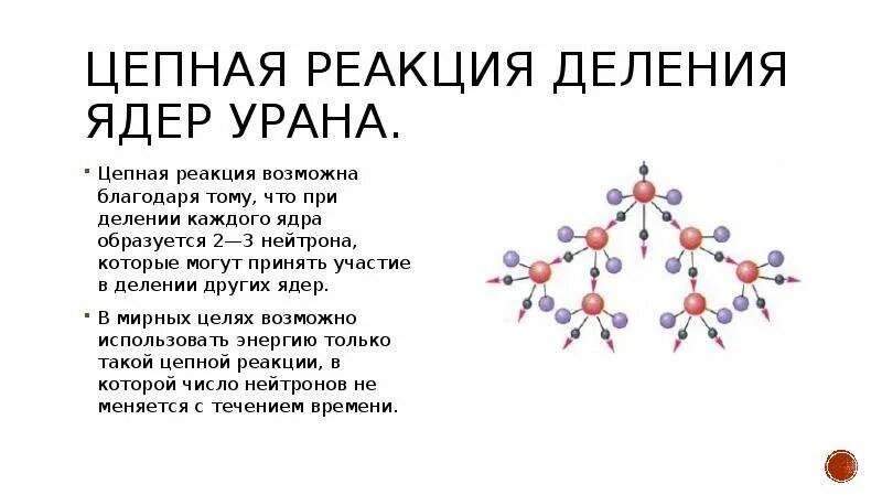 Как идет реакция деления ядер урана. Цепная реакция деления урана 238. Цепная реакция урана 235. Схема реакции деления урана 235. Схема деления ядер урана.