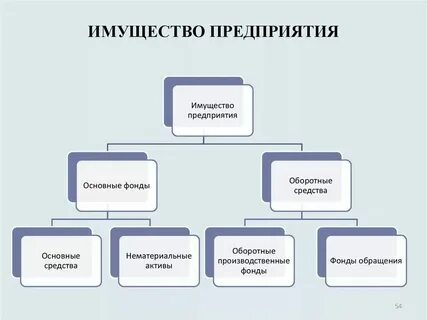 В составе имущества выделяют