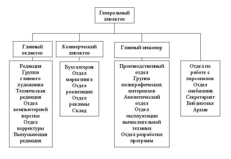 Сми предприятия. Организационная структура издательства схема. Организационная структура издательства Эксмо. Структура книжного издательства. Издательский дом организационная структура.