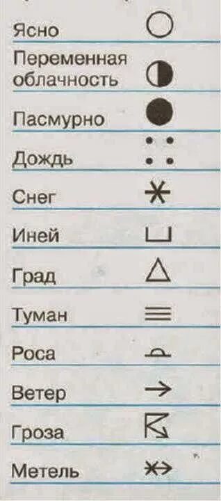 Условные знаки погоды. Научный дневник знаки. Условные обозначения погоды для детей. Переменная облачность дневник наблюдений. Условное обозначение переменной облачности