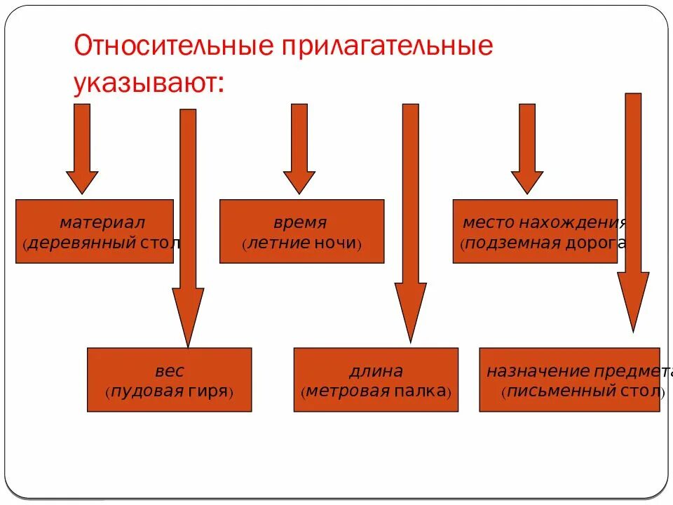 Относительные прилагательные 3 класс. Относительные прилагательные. Относительные прилагательные указывают на. Относительные прилагательные Назначение предмета примеры. Прилагательное Назначение предмета.